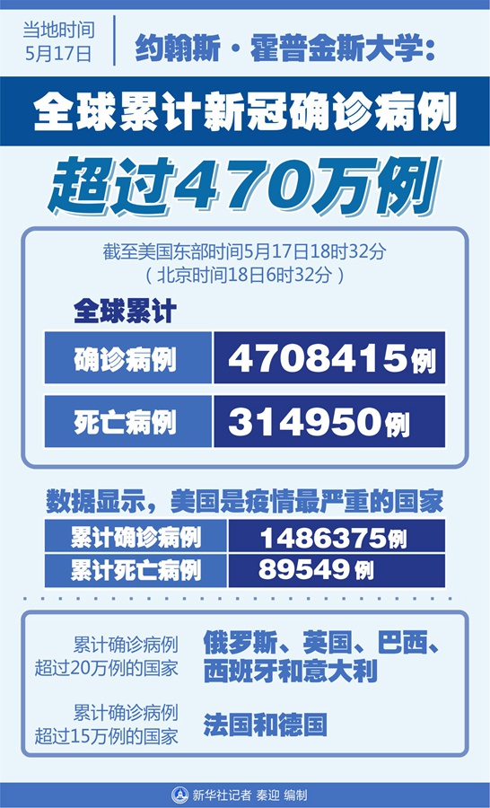 图表:约翰斯·霍普金斯大学:全球累计新冠确诊病例超过470万例 新华社记者 秦迎 编制