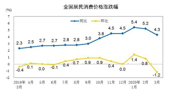 CPI走势图。来自国家统计局