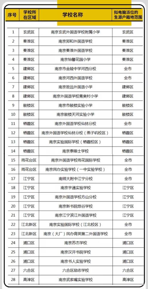 附表:2019年各民办小学拟电脑派位范围一览表