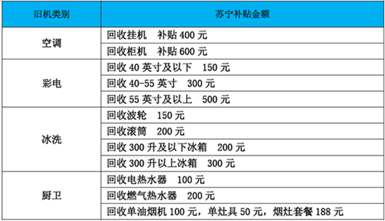 (上表为南京苏宁部分旧机补贴金额)
