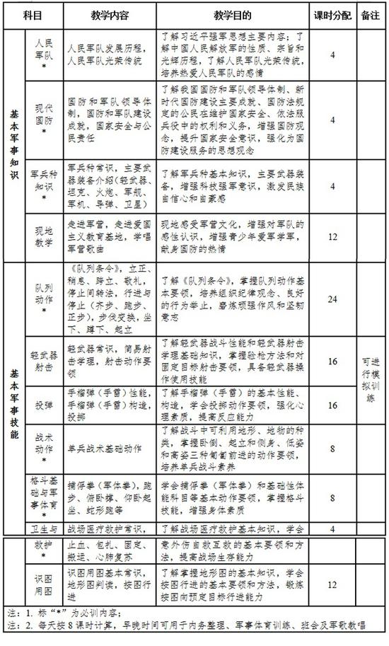 教学内容、教学目的及课时分配