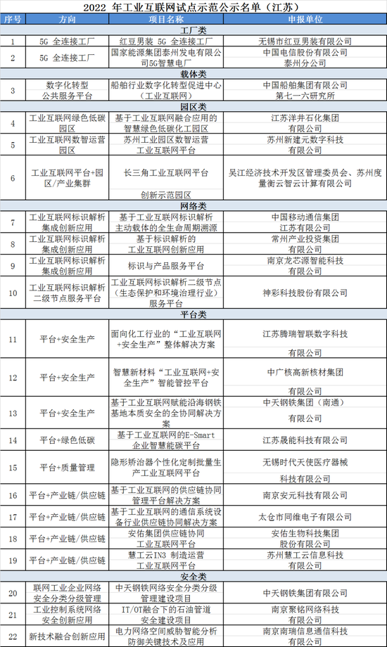 江苏又有22个项目入选这一国家级试点示范