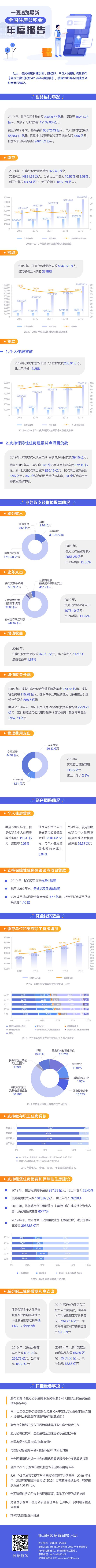 公积金|一图速览最新全国住房公积金年度报告