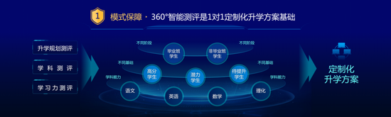 (模式保障 360°智能测评图)