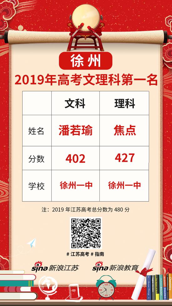 江苏省及13市文理科第一名最全名单出炉