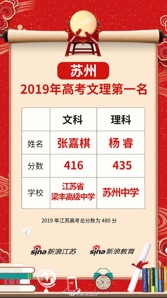[名单更新中]江苏省及各市文理科第一名