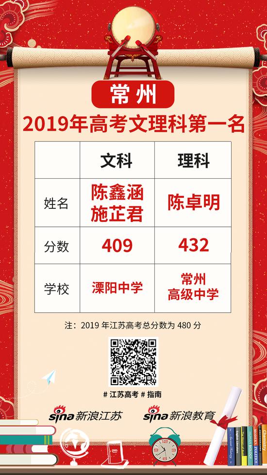 江苏省及13市文理科第一名最全名单出炉