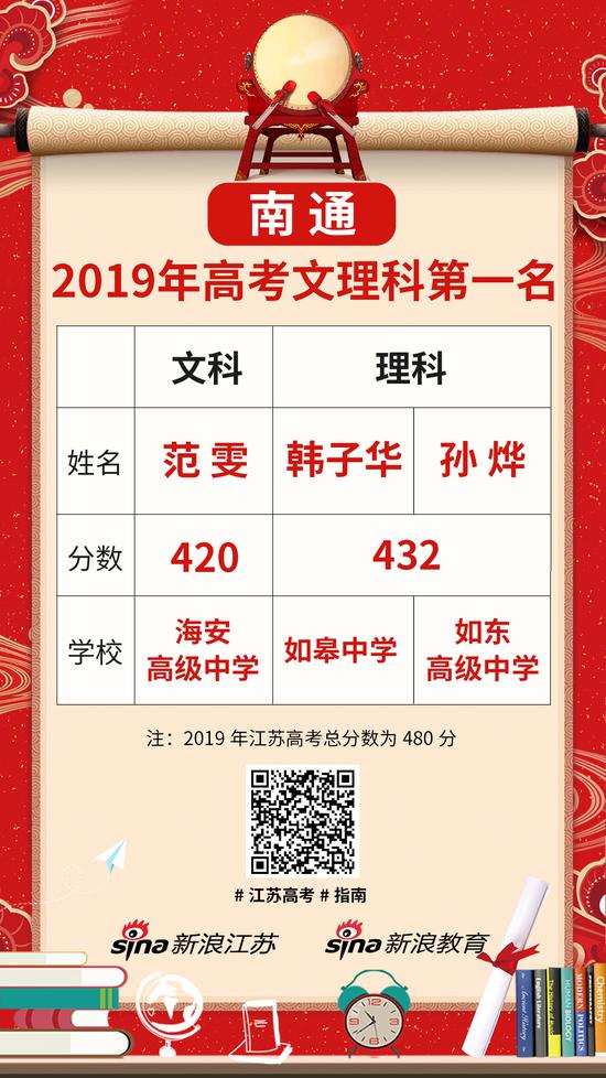 江苏省及13市文理科第一名最全名单出炉