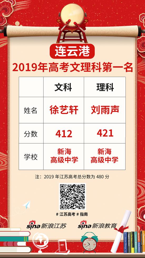 江苏省及13市文理科第一名最全名单出炉