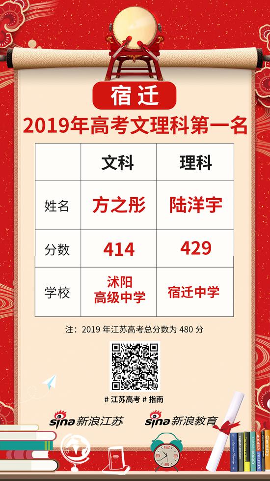 江苏省及13市文理科第一名最全名单出炉