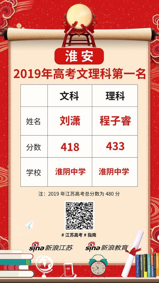 江苏省及13市文理科第一名最全名单出炉