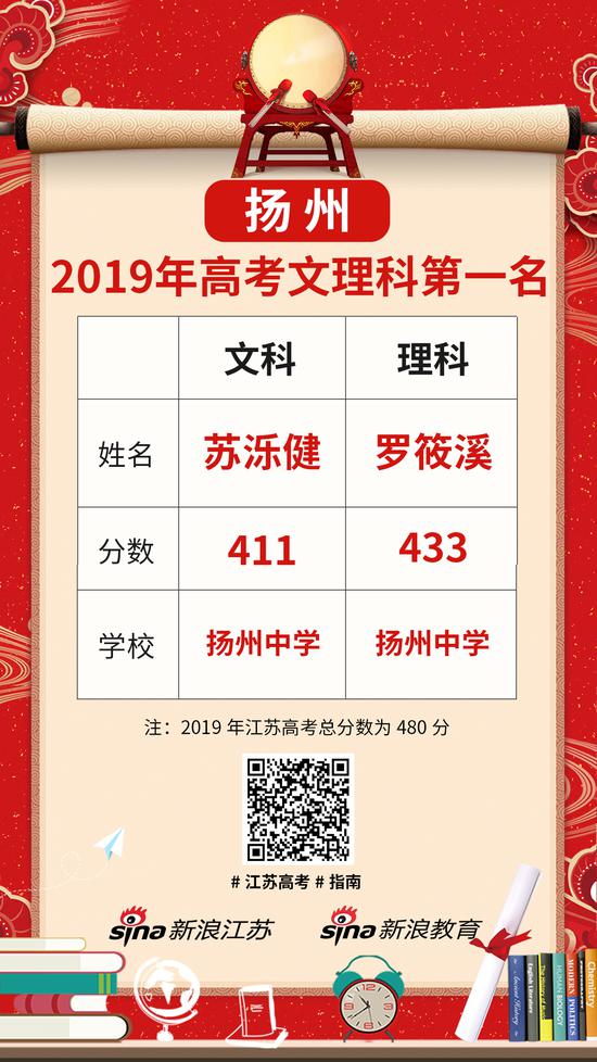 江苏省及13市文理科第一名最全名单出炉