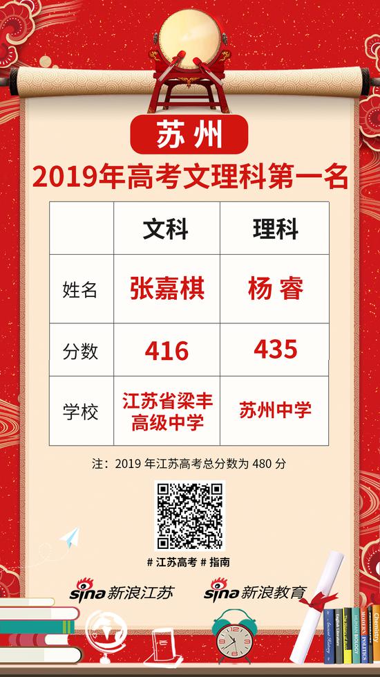 江苏省及13市文理科第一名最全名单出炉