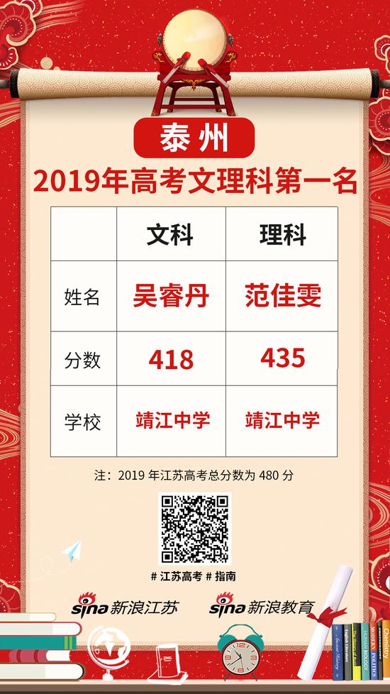 江苏省及13市文理科第一名最全名单出炉