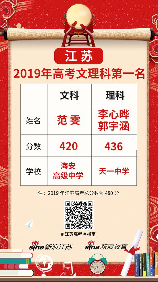 江苏省及13市文理科第一名最全名单出炉