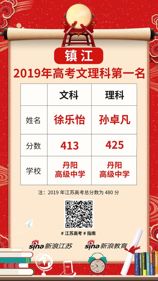 江苏省及13市文理科第一名最全名单出炉