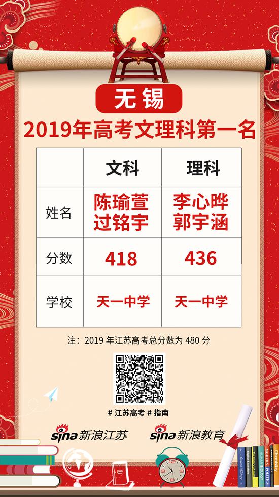 江苏省及13市文理科第一名最全名单出炉