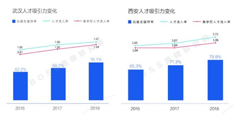 城市抢人大战最新战绩：杭州成都领先 南京危机加剧