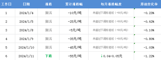 时间定了！国内油价首次冲破下调区间