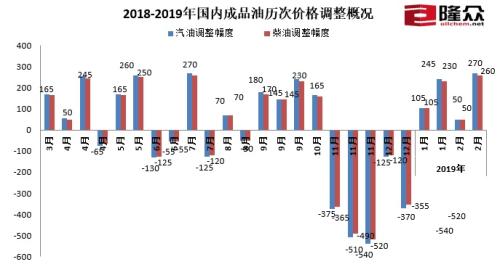 2018-2019年国内成品油历次价格调整概况。来源:隆众资讯
