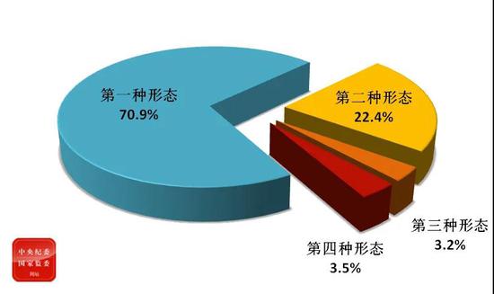 全国纪检监察机关运用“四种形态”占比图