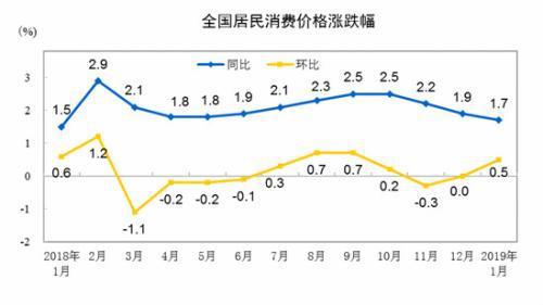 CPI同比、环比涨幅走势图。 来自国家统计局