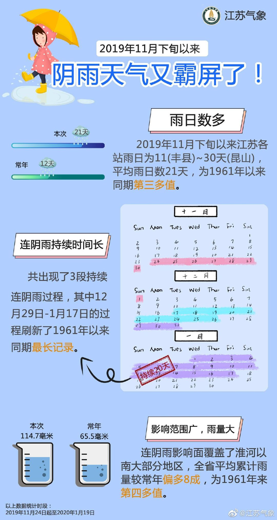江苏开启超长阴雨模式 春节假期前半段还有雪
