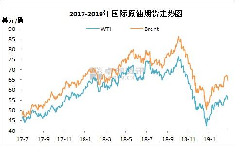 2017-2019年国际原油期货走势图。来源:卓创资讯