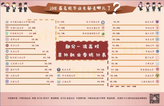 名校毕业生都去哪儿了?