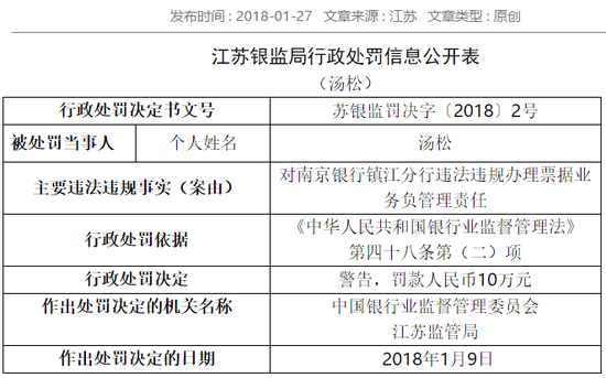 南京银行多个分行违法违规被罚 最高罚3230万