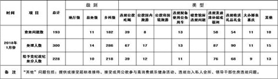 全省1月查处违反中央八项规定精神问题汇总表