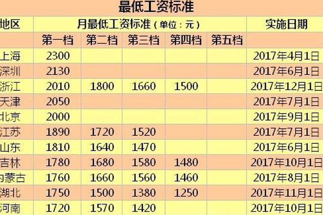 22地区上调最低工资标准 江苏第一档1890元