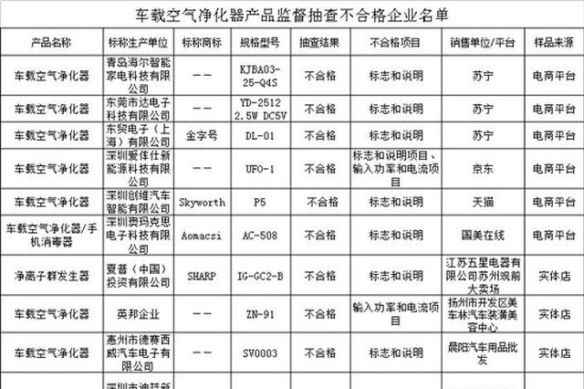 江苏发布车载空气净化器质量报告：合格率71.8%