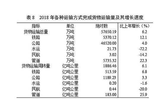 表8 2018年各种运输方式完成货物运输量及其增长速度