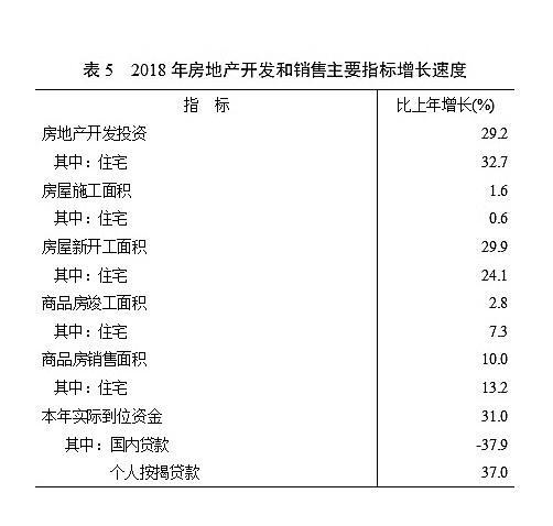 表5 2018年房地产开发和销售主要指标增长速度