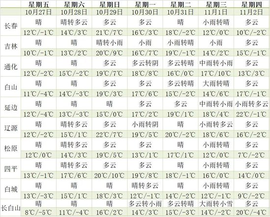 冷空气来袭 吉林省最低气温降至零下