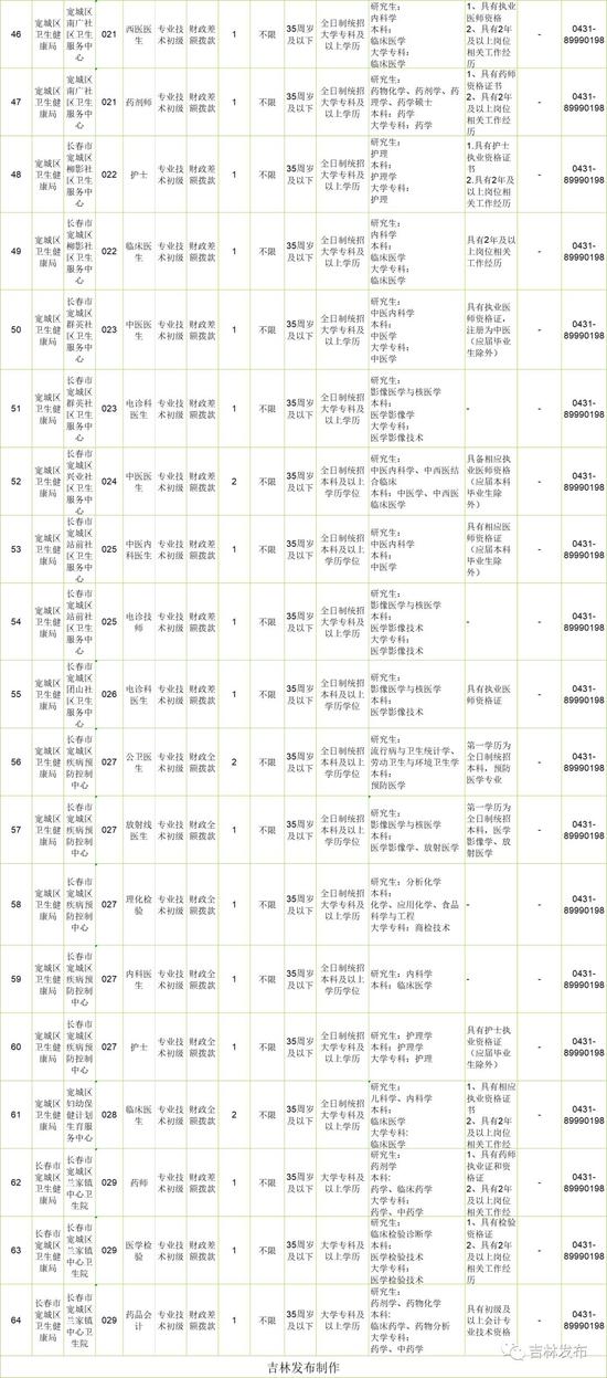 最新消息!长春市事业单位公开招聘900余人
