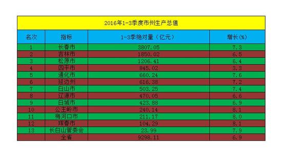 吉林gdp排名_31省市GDP排行榜出炉 吉林省增速6.5 排名第22(2)