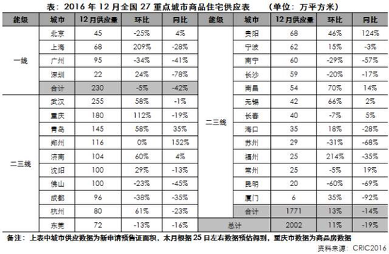 楼市1.png 成交:止跌回升环比涨6% 一线城市涨15%领先