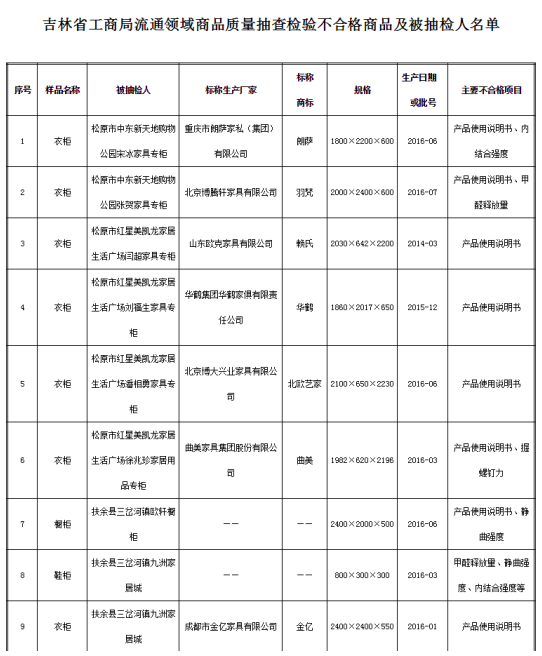 吉林省工商局:家具、地板类商品不合格率60.7