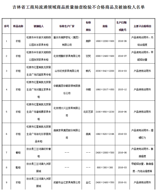 吉林省工商局:家具、地板类商品不合格率60.78%