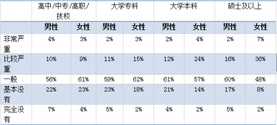 不同学历女性群体对于就业性别歧视的感知 不同学历女性群体对于就业性别歧视的感知