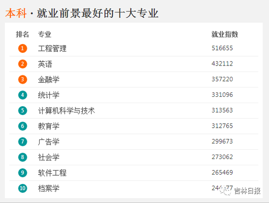 揭秘各行业收入情况
