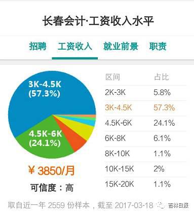 揭秘各行业收入情况