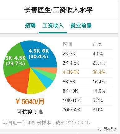 揭秘各行业收入情况
