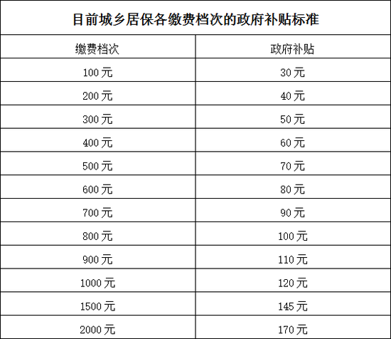 截至2017年2月长春市城乡居民养老保险参保1