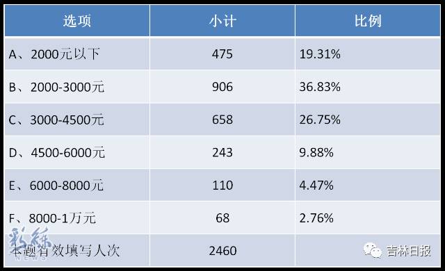 长春市人均工资_长春市地图(3)