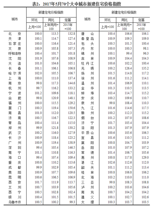 图片7_副本.png 在最具看点的70个大中城市新建商品住宅价格指数方面,房价环比下降及涨幅回落城市个数均有所增加。