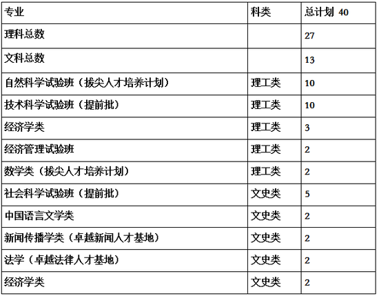 复旦大学发布2017吉林省招生计划