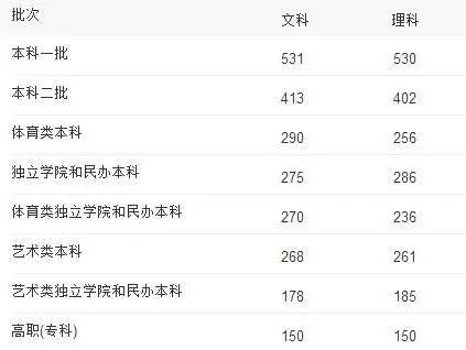 吉林省高考最高分出炉!理科712分,文科672分